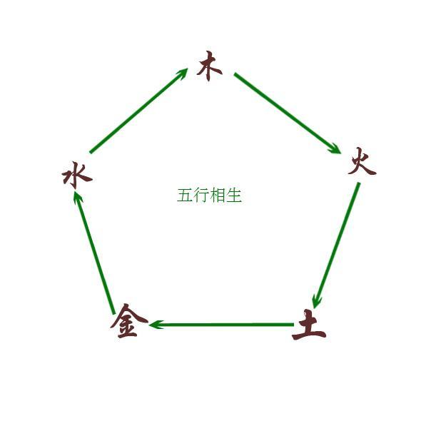 五行,相生,遗忘,金生水