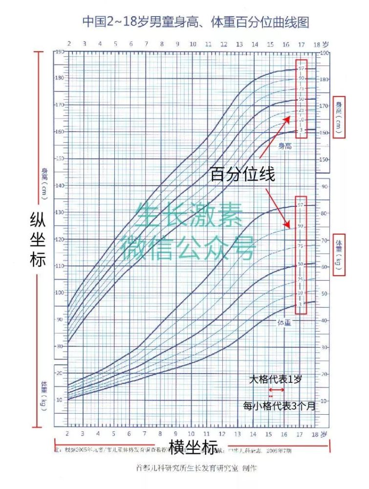 生长曲线图——做好孩子身高管理的好助手