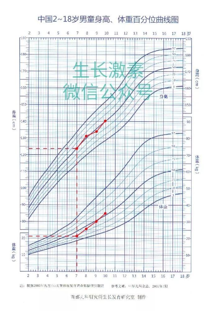 如下图: 测量和描记曲线的频率:  一般 6个月的婴儿:1~2个月一次;  6