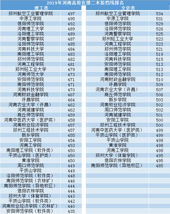 2019河南32所公办高校在豫二本投档线排名,哪些大学难