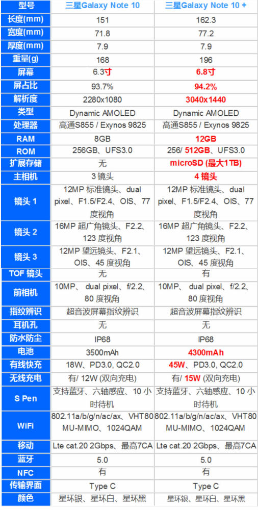 根据三星的说法,note 10 主要是锁定note系列忠实粉丝,配置更大屏幕