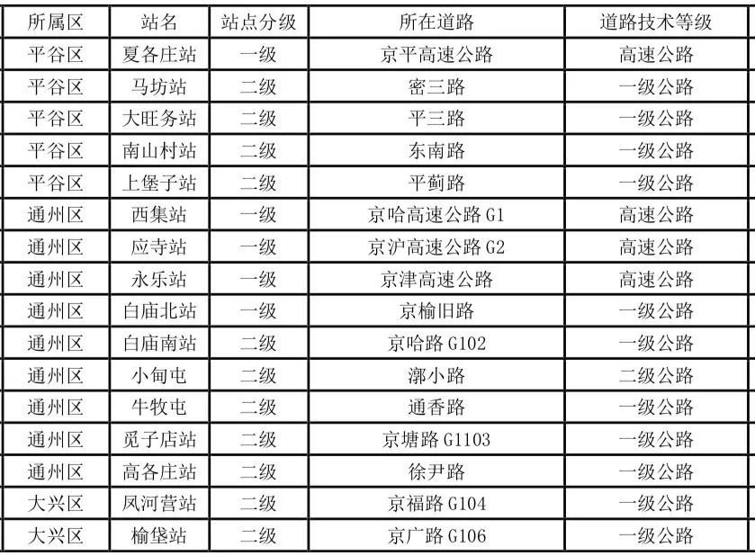 北京规划新建31座公路综合检查站!哪些进京高速上会有