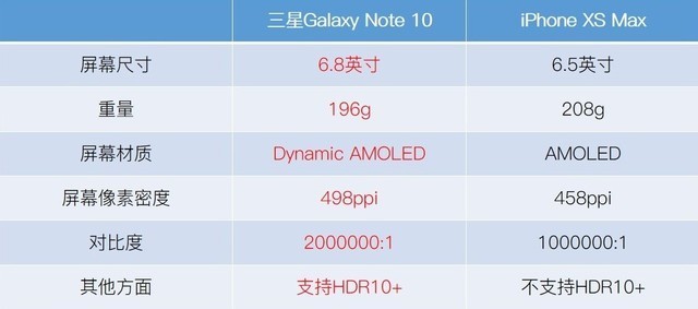 可以说在屏幕配置方面,三星galaxy note 10 相比较iphone xs max更加