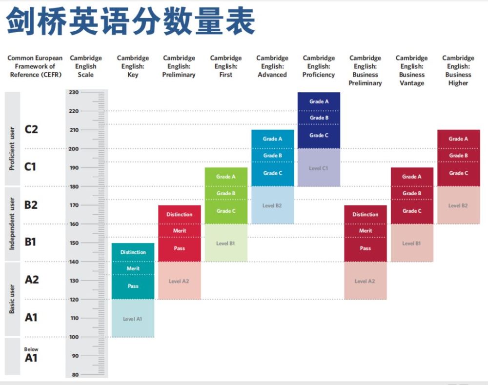 剑桥五级考什么?报考前必须要知道这些事!