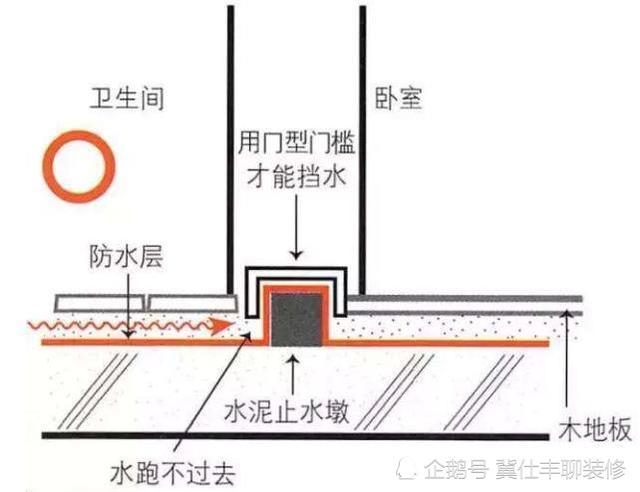 门槛石和止水墩之间没有刷好防水,才是卫生间向往渗水