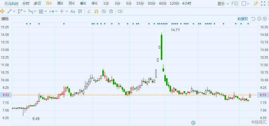 天马科技涨近7% 拟最多回购2.99%股份