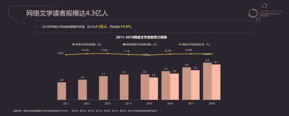 2018中国网络文学发展报告:4.3亿读者,342亿营收