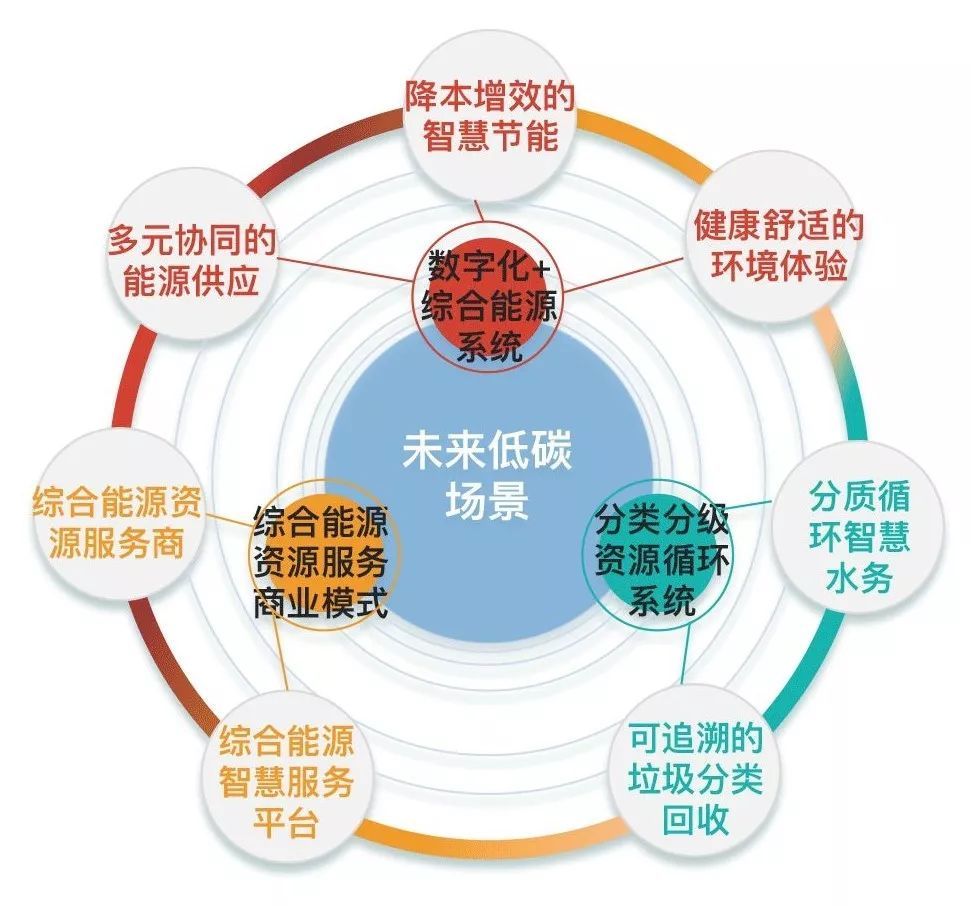 当"未来社区"遇上清洁能源会是什么样子?到ceec2019上