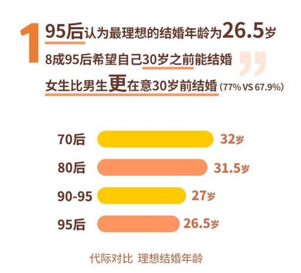 70,80,90后理想结婚年龄竟差这么大!
