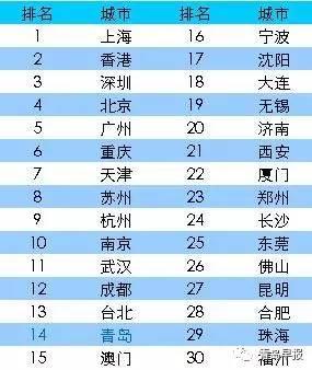 青岛又在全国出名了!2016中国城市排行榜出炉