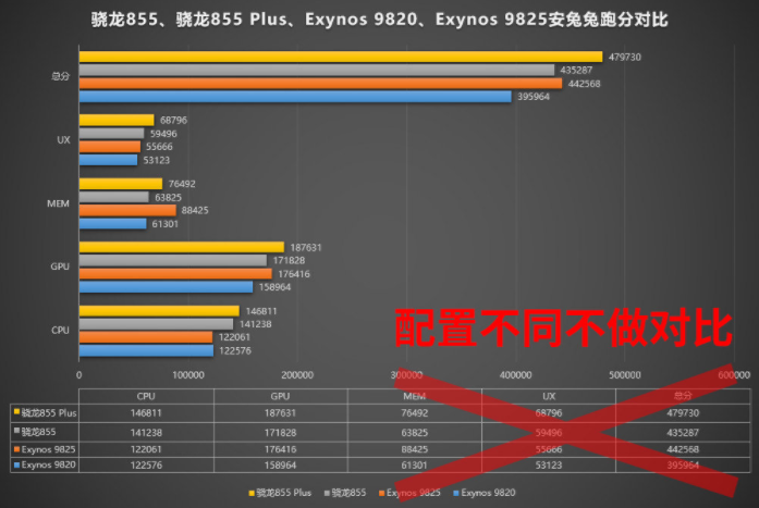 三星exynos 9825安兔兔跑分首曝,终于超过骁龙855