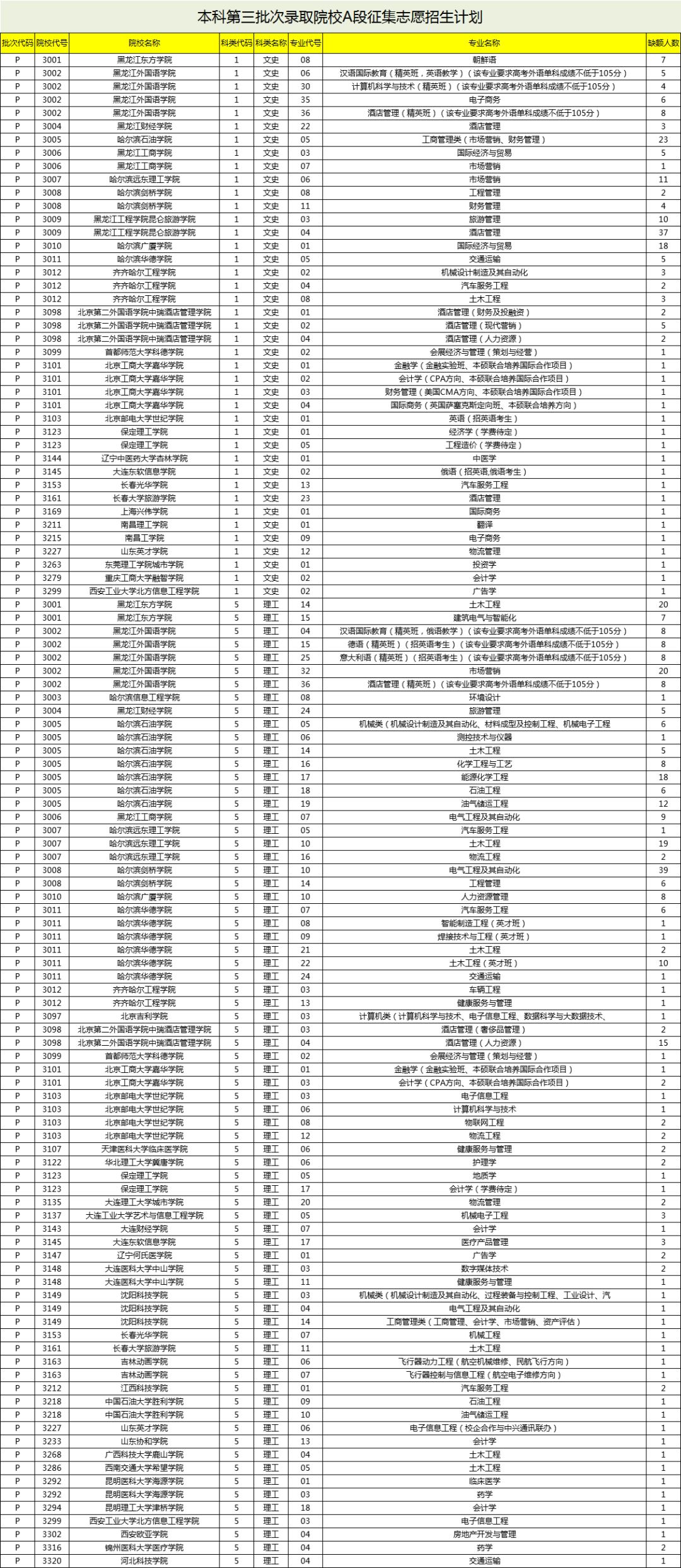 高校,三本,招生,本科,考试,高考,黑龙江,高考成绩
