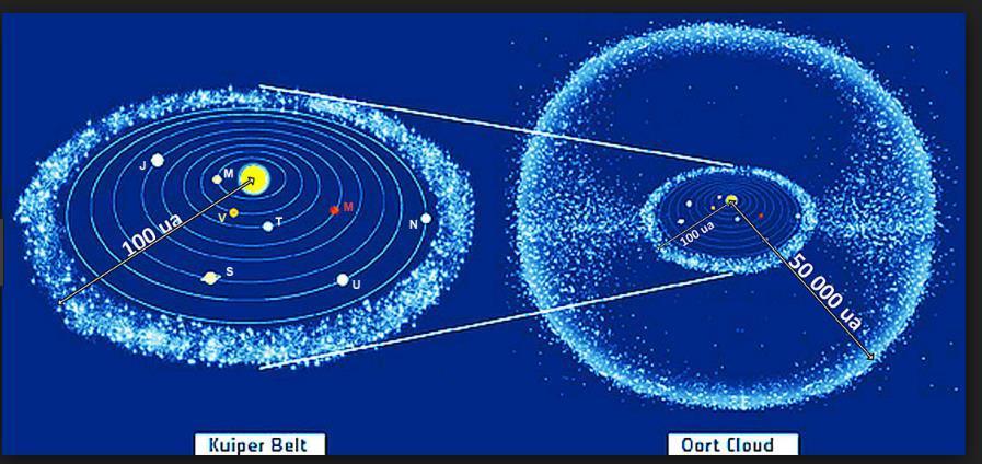 独立彗星组——柯伊伯带与奥尔特云