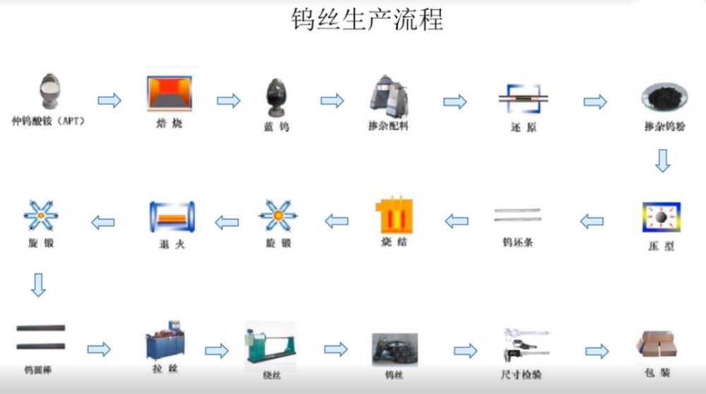 拉丝过程中会加入润滑剂石墨,钨丝的规格直径在20微米~1毫米,钨丝用卷