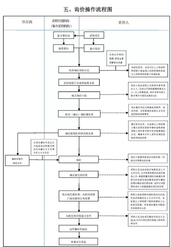 江苏省财政厅,竞争性谈判