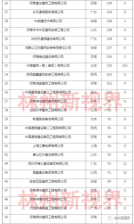 林州市29家建筑企业厉害了!全河南榜上有名!