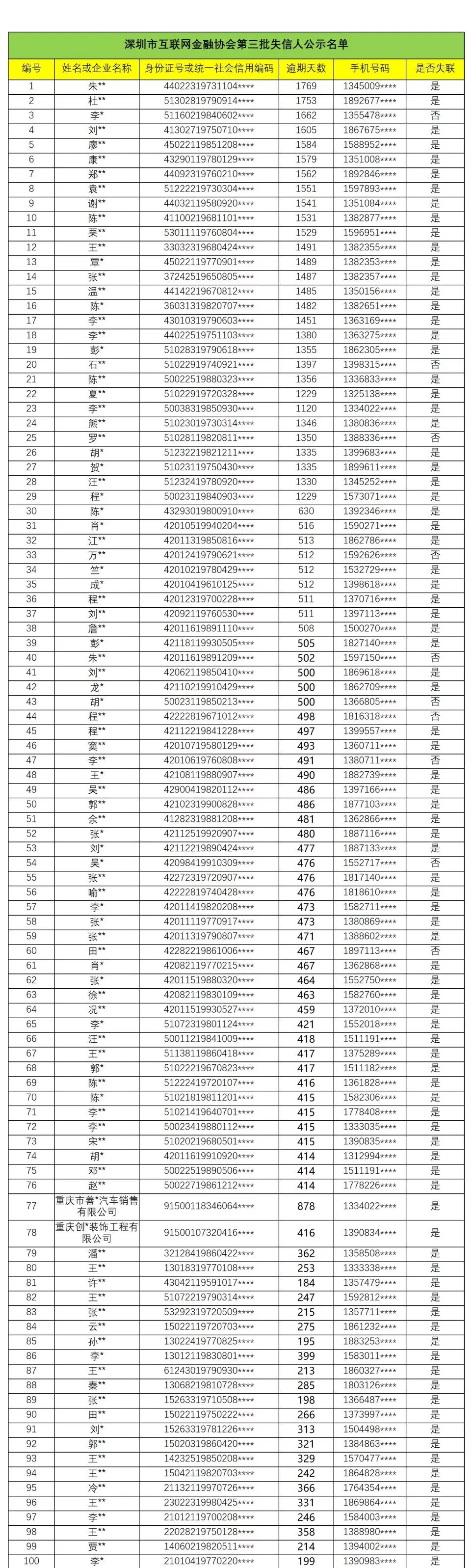 深圳公示第3批667名p2p老赖名单涉及2家机构