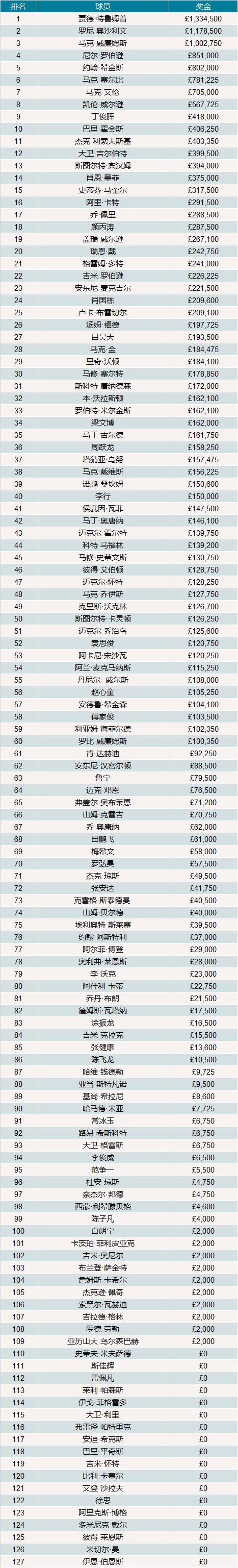 【精选数据】斯诺克最新世界排名——更新于2019国锦