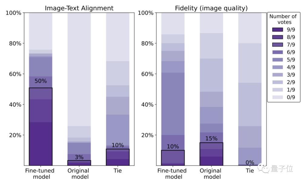 chatgpt核心方法可用于ai绘画,效果飞升47 ,通讯作者 已跳槽openai