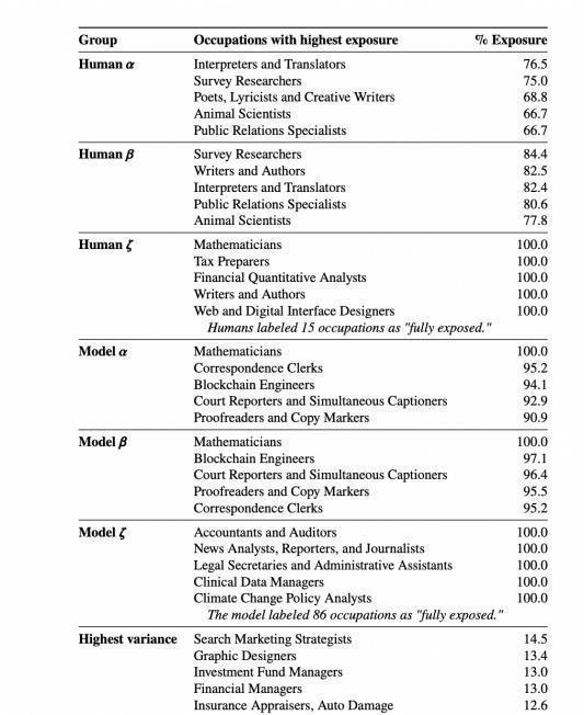 openai chatgpt可能对美国19 工作岗位产生重大影响