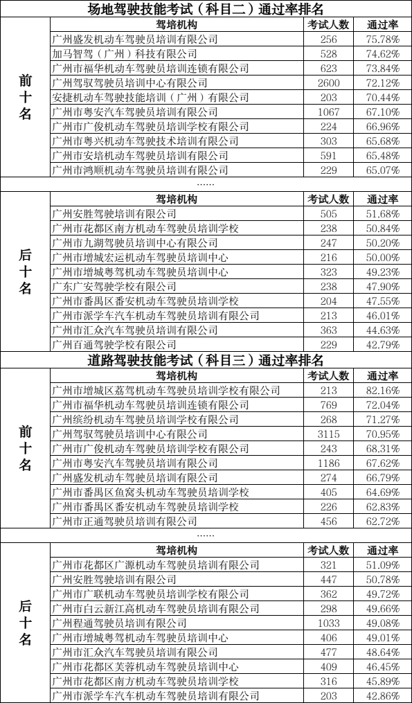 市交通运输部门提醒 广州学车统一通过 穗学车 平台报名
