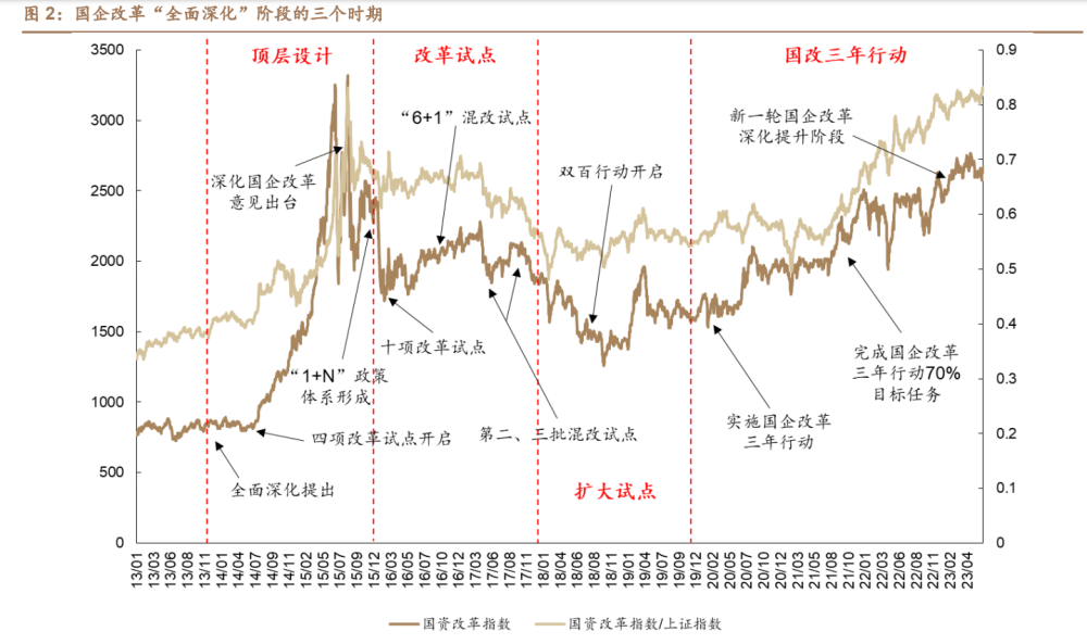 建筑行业深度报告：国企改革全面深化，建筑央企价值重塑