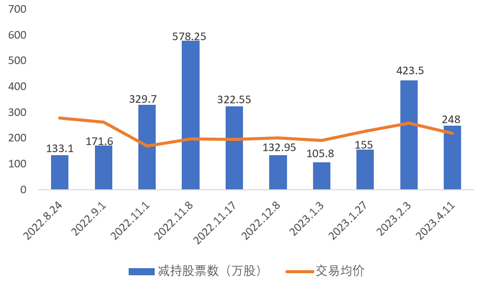 相伴15年巴菲特为何10次减持比亚迪 腾讯新闻