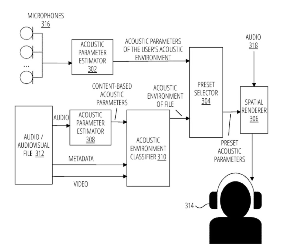 苹果 AirPods 耳机新专利：可根据佩戴者环境动态调整声学输出