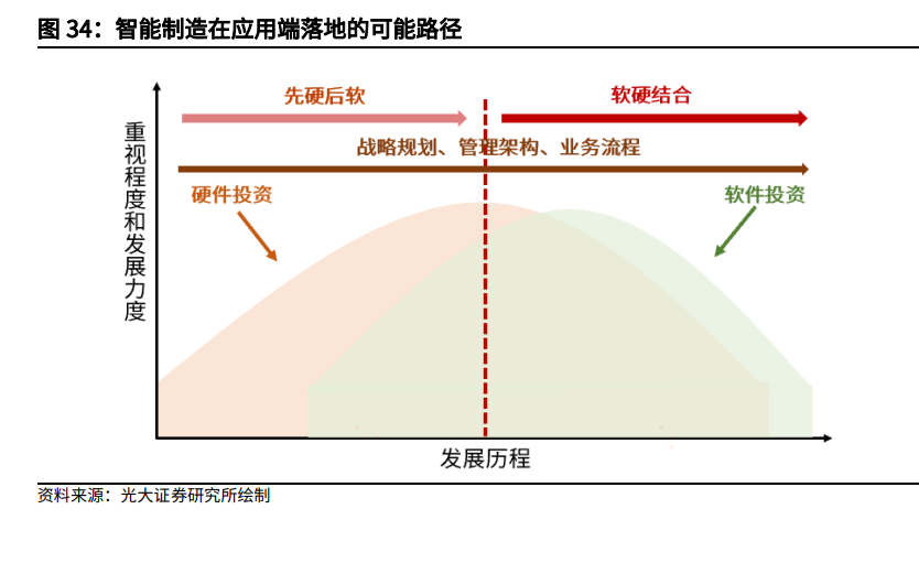 软硬件的发展顺序虽然有先后之分,但二者间必须是相辅相成,齐头并进的