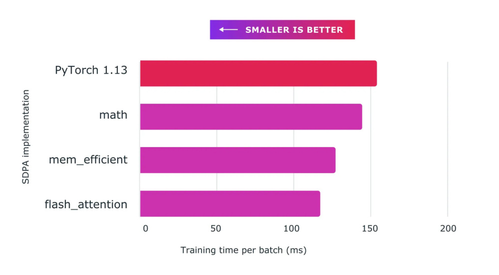 pytorch 2.0 现已发布 编译器性能大幅提升,100 向后兼容