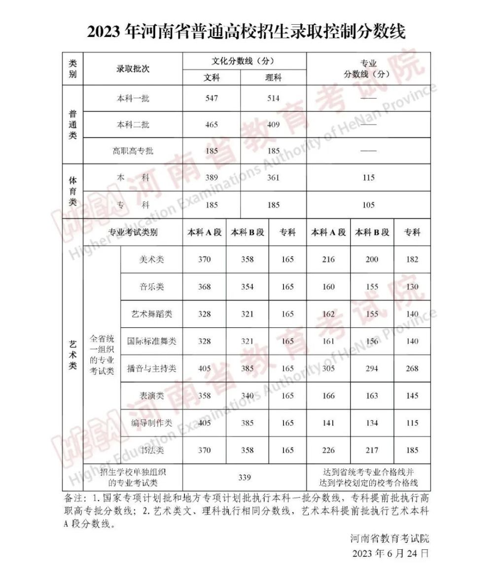 2023年甘肃省高考分数线（2023年甘肃省高考分数线什么时候公布）