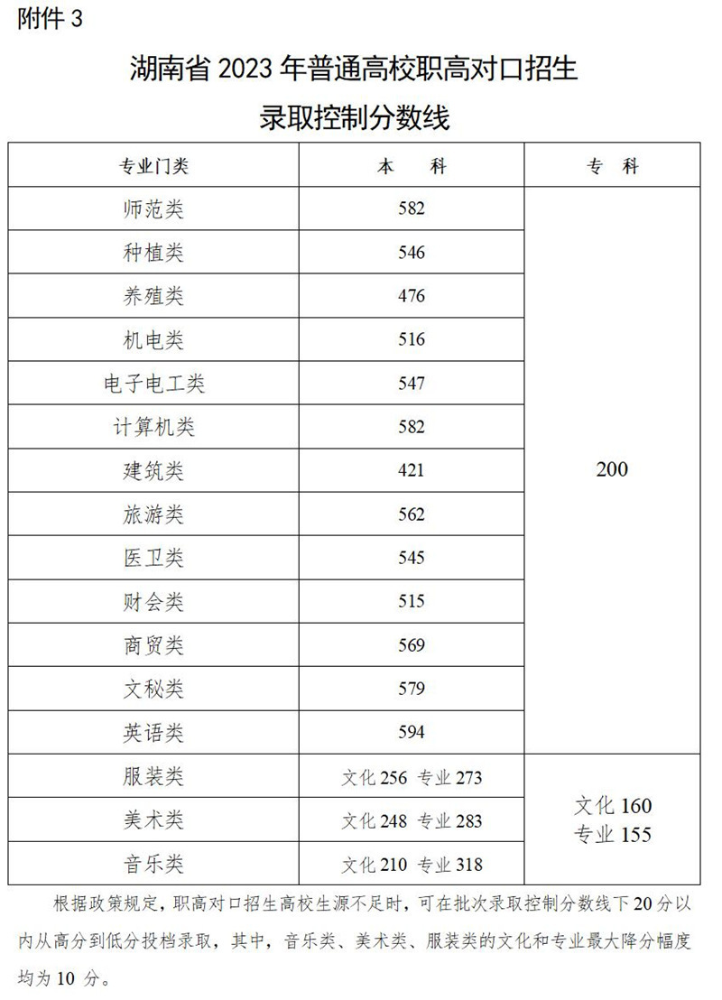 2023年甘肃省高考分数线（2023年甘肃省高考分数线什么时候公布）