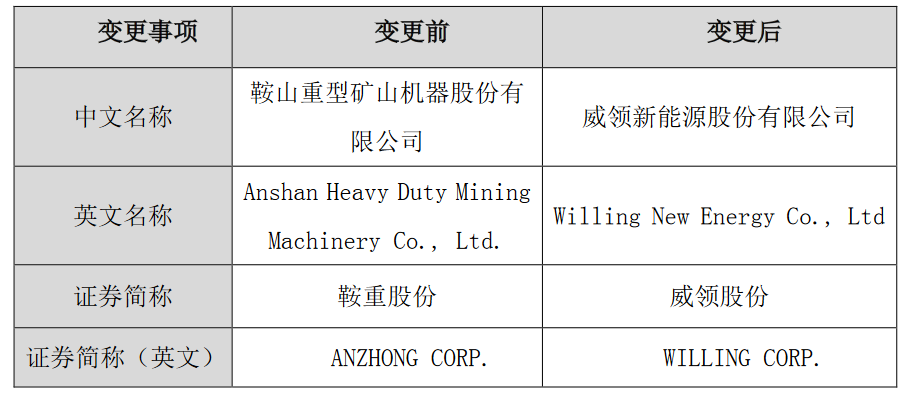 鞍重股份拟变更公司全称及证券简称