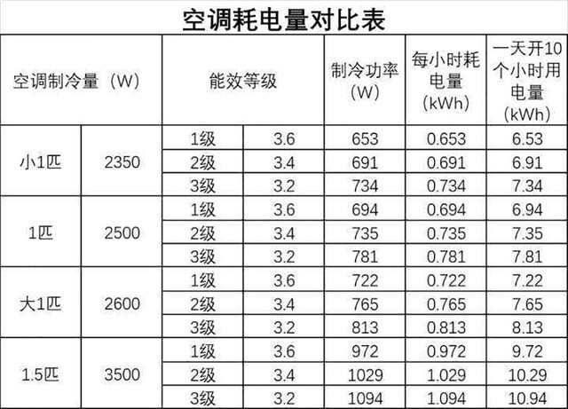 注意了！开空调这几个方法用不对电费烧哭你“雷火电竞在线登录官网”(图2)