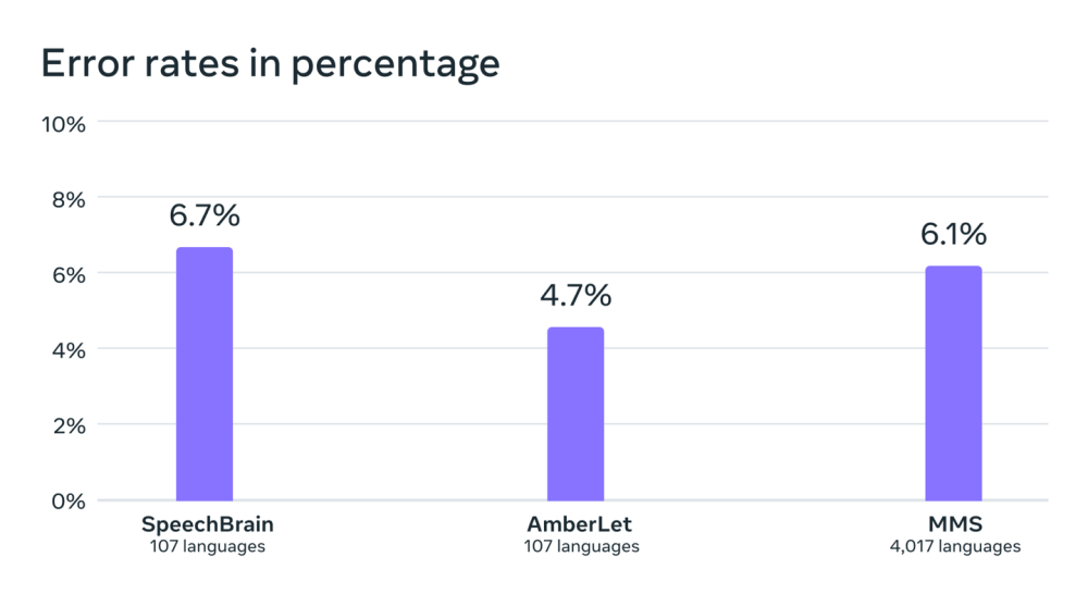 支持 1100 种语言文本 语音互转,meta 推出开源 ai 项目 mms
