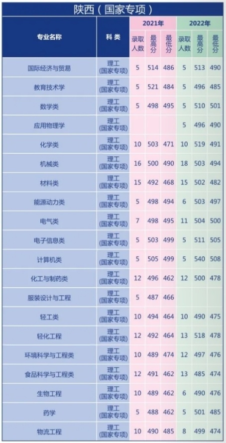 2023陕西高考分数线2本（陕西今年高考二本分数线）