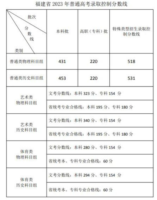 2023福建高考投档线（2023福建高考投档线及位次表）