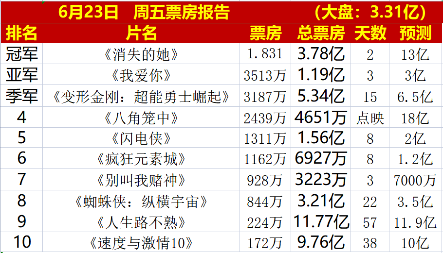 《八角笼中》票房超22亿：背后的分成机制解析