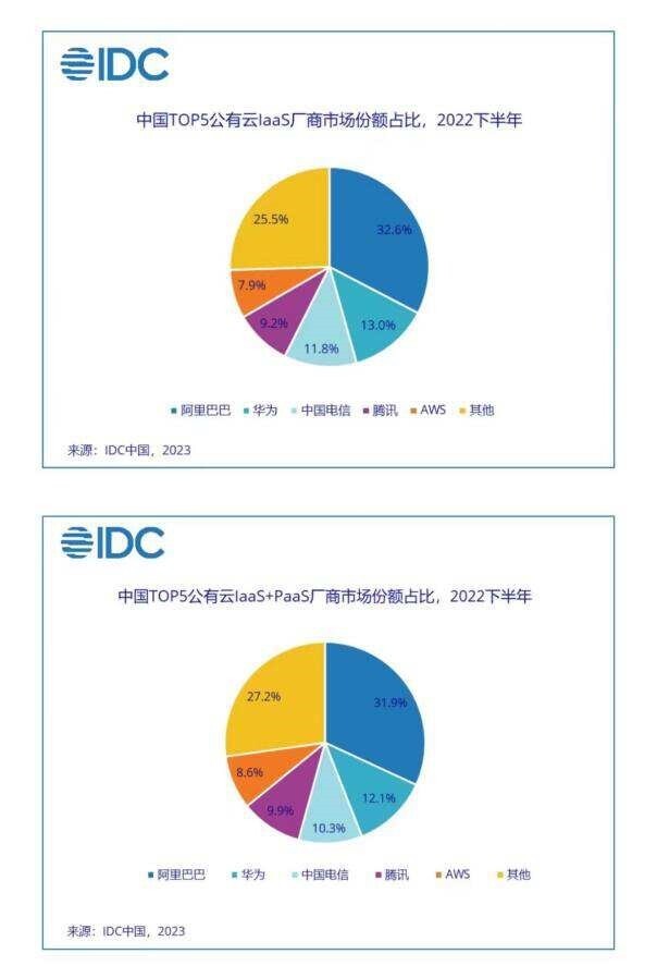 阿里带动腾讯 移动打响云产品 价格战 ,低价换市场,ai大模型入局