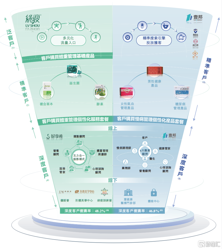 壹健康：数字化健康管理领导者，盈利能力领先的稀缺标的（1健康）壹健康-是什么公司，