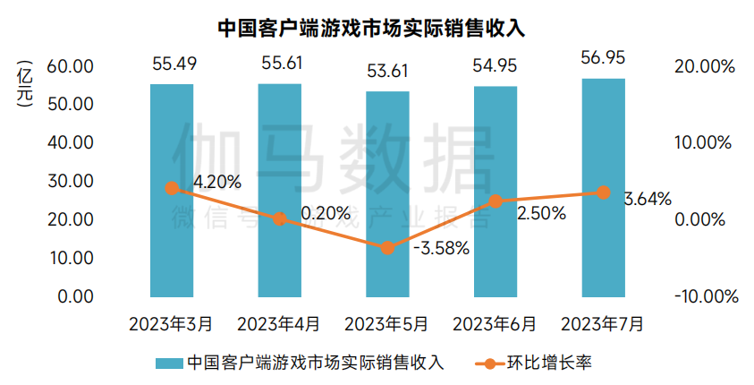 打了一场翻身仗 7月手游市场收入同比上升51.09