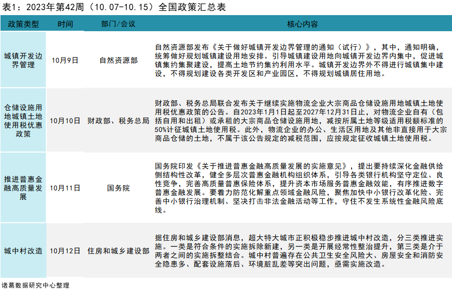一周政策｜住建部表态超大特大城市城中村改造将分三类实施，绍兴全面放开住房限售