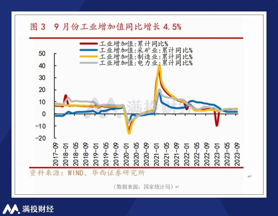 9月宏观经济数据简析：多项指标边际改善，经济处在向上恢复的通道