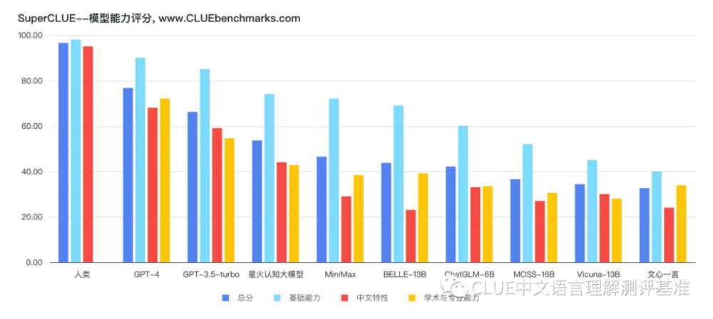 中文通用大模型基准测试 superclue 发布,讯飞星火认知大模型国内第一