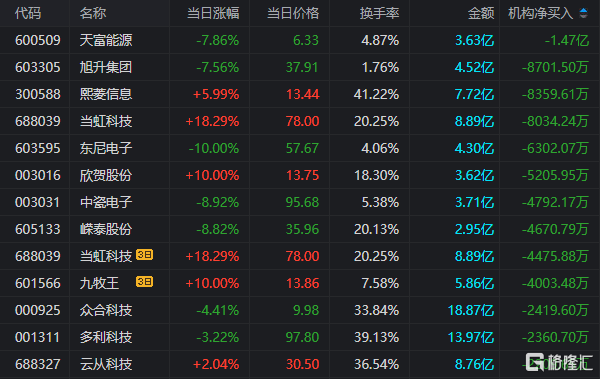 龙虎榜 汤姆猫单日净买入额居首,宁波敢死队马信琪1.68亿元抢筹汉王科技