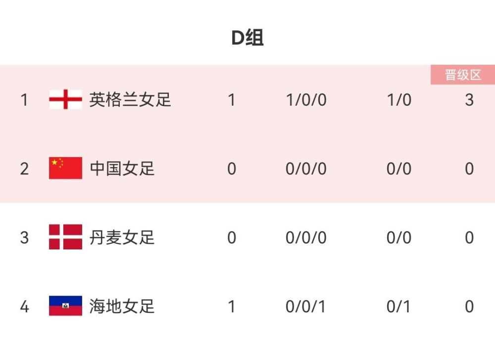 〖世界杯d组世界杯d组积分榜〗