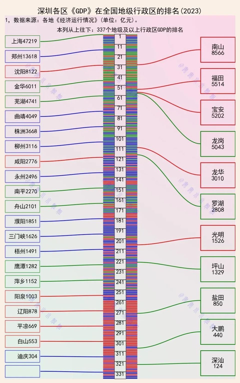 深圳各区GDP在全国城市间排名 腾讯新闻