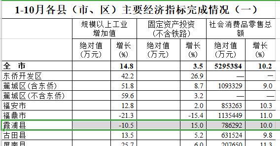 宁德蕉城历年gdp_2018年宁德全市经济指标,蕉城一枝独秀,古田即将赶上霞浦