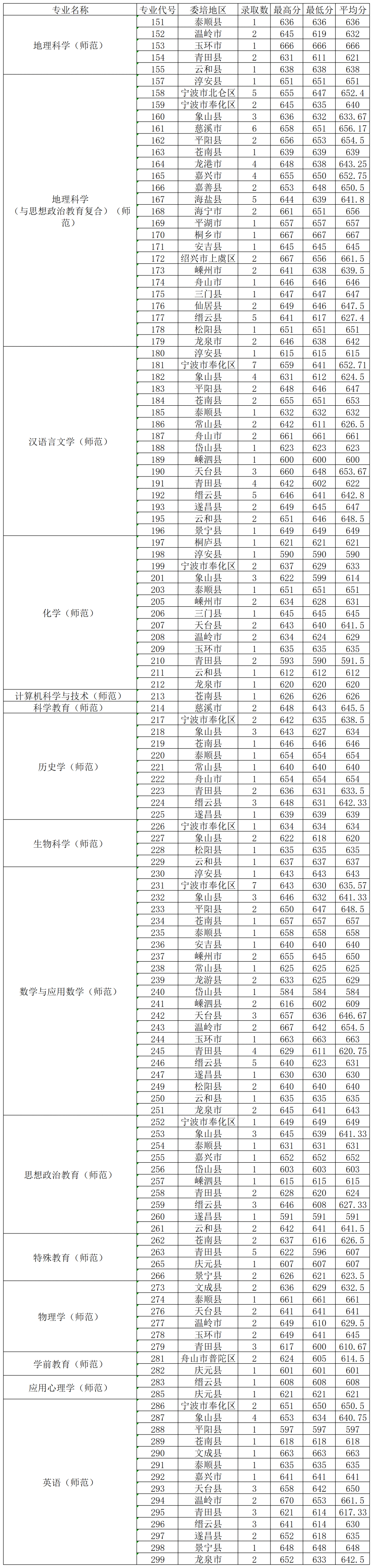 674分可上浙大,却录取"双非!浙江"三一"投档分达新高度