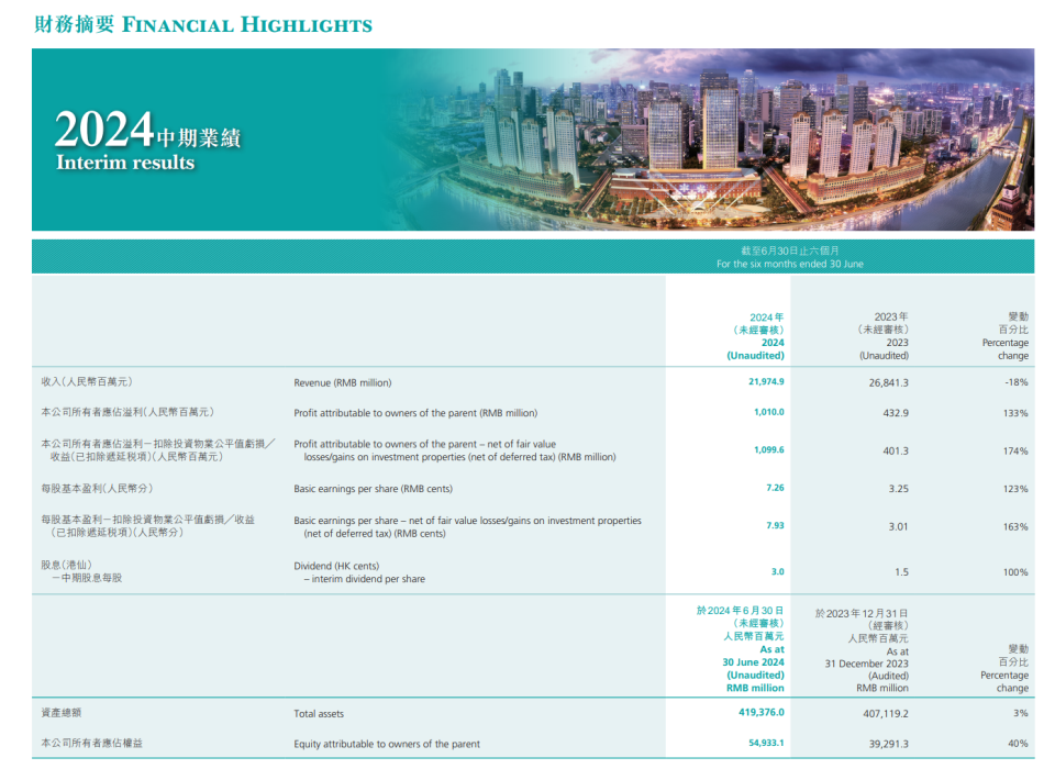 中国金茂2024年上半年收入219亿元，净利润同比大增133%_腾讯新闻